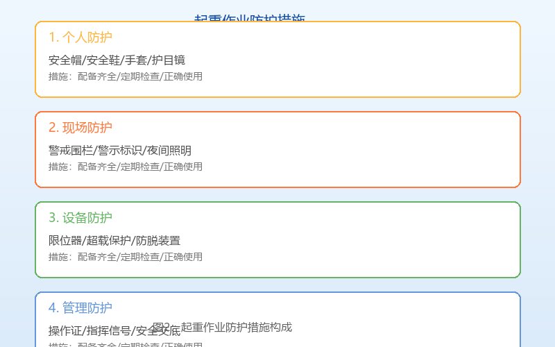 图2：起重作业防护措施构成示意图