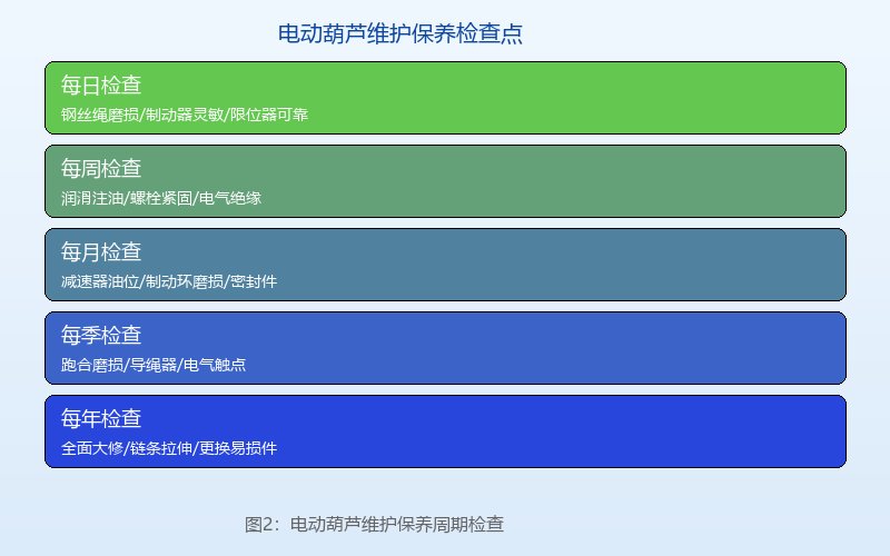 图2：电动葫芦维护保养周期检查示意图