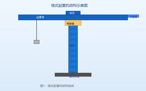 塔式起重机安全操作标准与拆卸安装规范全流程