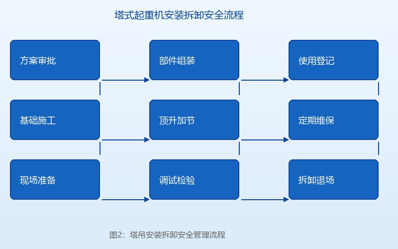 图2：塔吊安装拆卸安全管理流程示意图