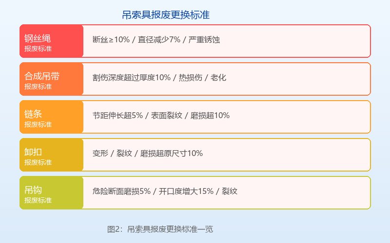 图2：吊索具报废更换标准一览