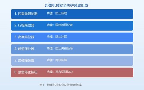 起重机械安全防护装置的组成功能与维护要点起重机械安全防护装置组成与功能详解及维护指南