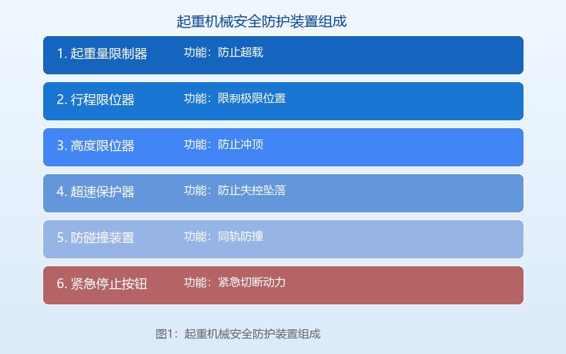 图1：起重机械安全防护装置组成示意图