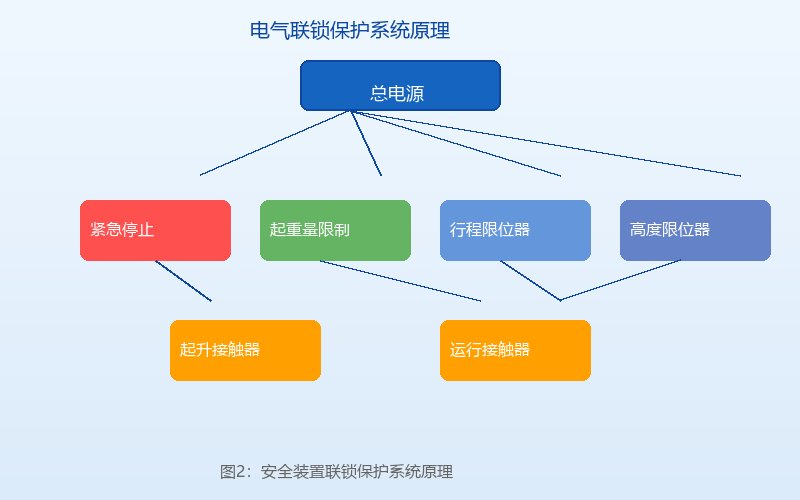 图2：电动葫芦联锁保护系统原理示意图