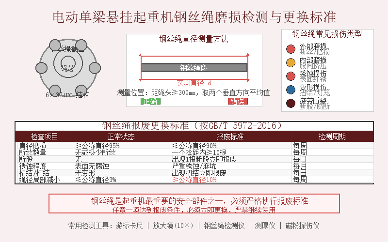 电动单梁悬挂起重机钢丝绳磨损检测与更换标准示意图。也可参考<a href=