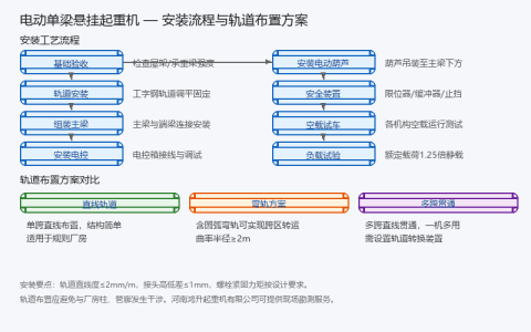 电动单梁悬挂起重机的安装要求与轨道布置方案