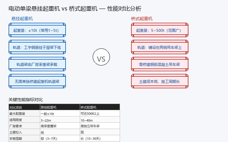 电动单梁悬挂起重机与桥式起重机性能对比分析