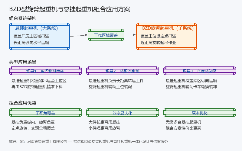 BZD型旋臂起重机与悬挂起重机组合应用方案