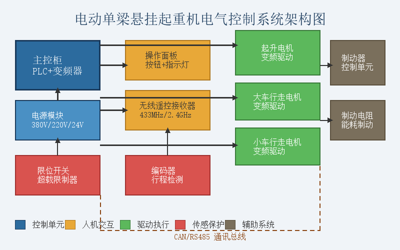 电动单梁悬挂起重机电气控制系统组成与常见故障分析示意图。也可参考<a href=