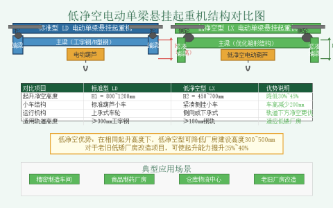 低净空电动单梁悬挂起重机的设计特点与选型优势
