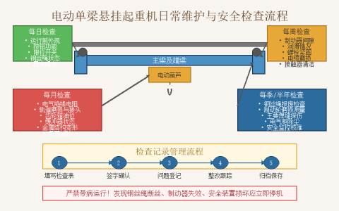 电动单梁悬挂起重机的日常维护保养与安全检查规程