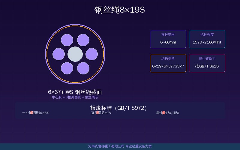 钢丝绳8×19S型号与破断拉力对照技术参数展示图
