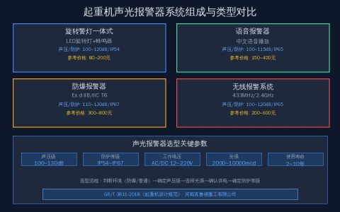 起重机声光报警器选型指南——声压级防护等级安装规范与维护要点