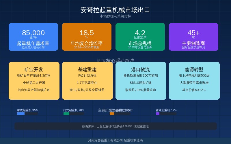 安哥拉起重机械市场数据——油气矿业基建三大核心驱动领域指标分析