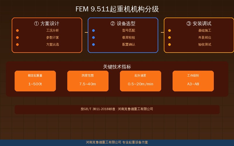 FEM 9.511起重机机构分级示意图