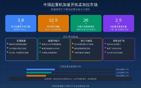 中国起重机加速开拓孟加拉市场——基建投资扩大驱动起重设备出口增长