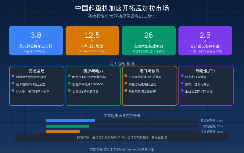 中国起重机加速开拓孟加拉市场信息图