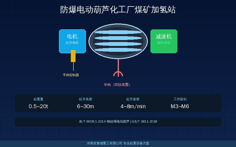 防爆电动葫芦化工厂煤矿加氢站三种场景对比示意图