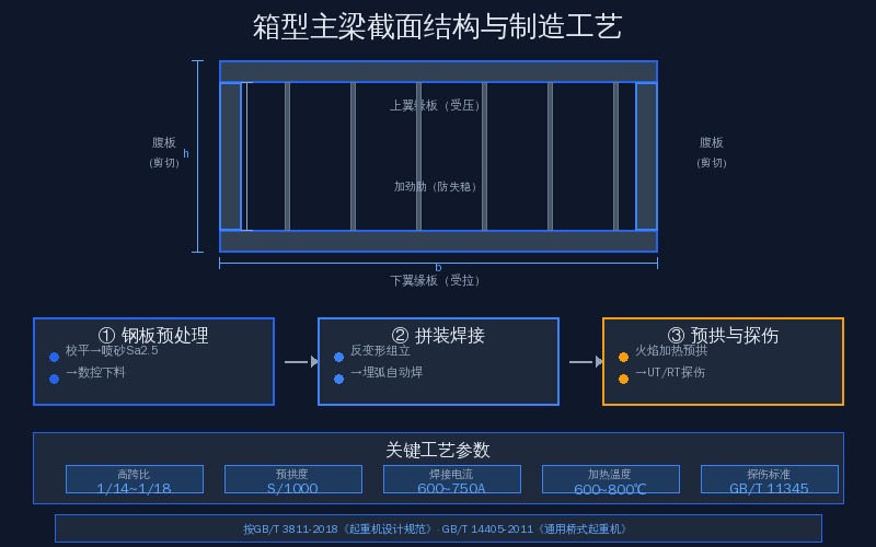箱型主梁截面结构与制造工艺流程——上翼缘板腹板加劲肋下翼缘板截面组成与钢板预处理焊接预拱探伤工序