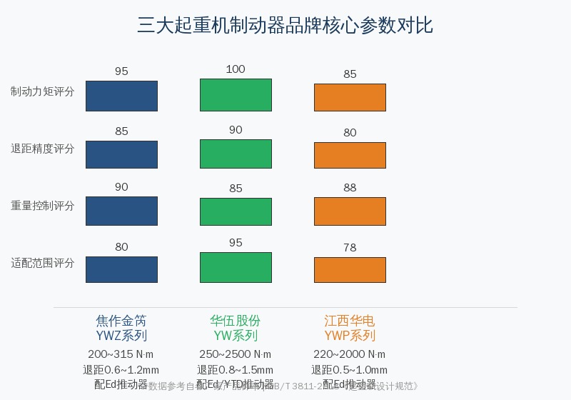 起重机制动器品牌对比——焦作金箍华伍江西华电核心参数对比图