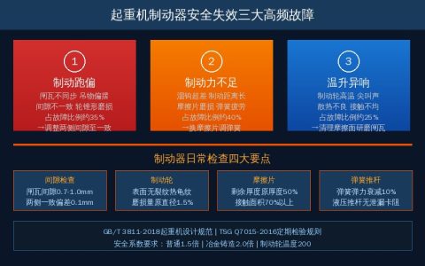 起重机制动器安全失效原因日常检查检验要点——制动跑偏制动力不足温升