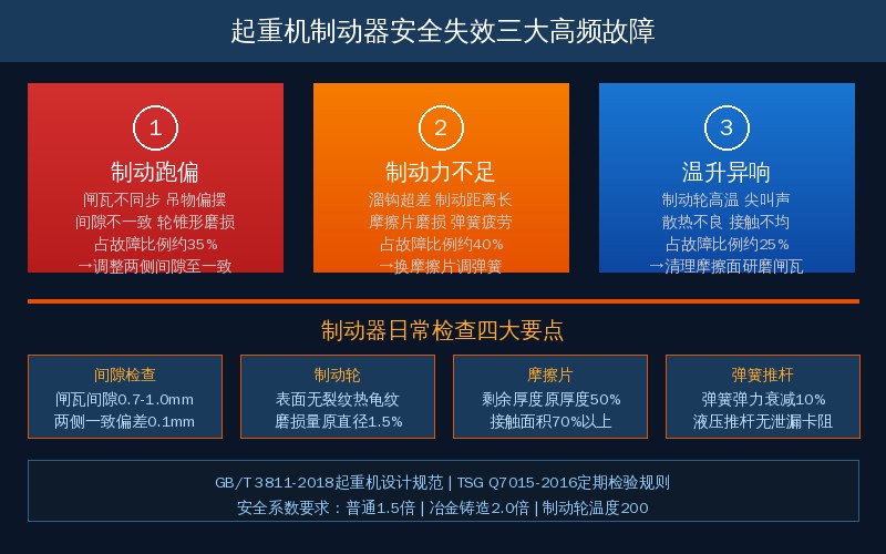 起重机制动器安全失效三大高频故障类型示意图
