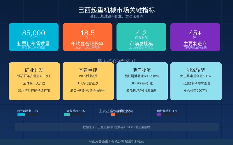 巴西起重机械市场关键指标数据信息图