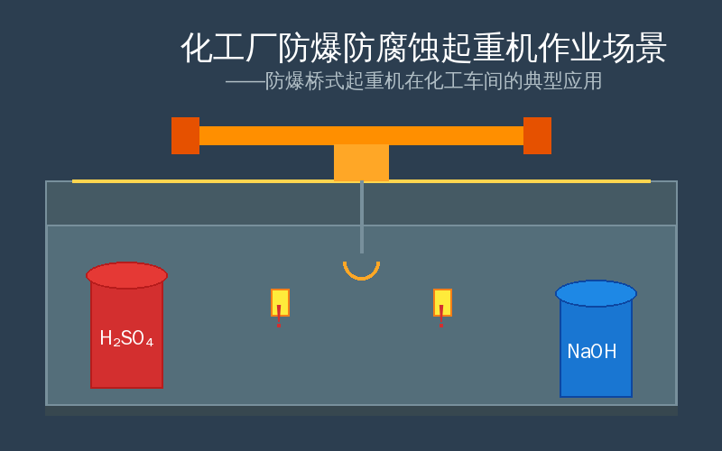 化工厂防爆防腐蚀起重机作业场景示意图