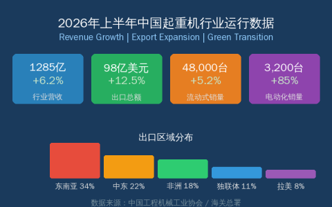 2026年上半年起重机行业运行数据全景——产量营收双增出口多点开花