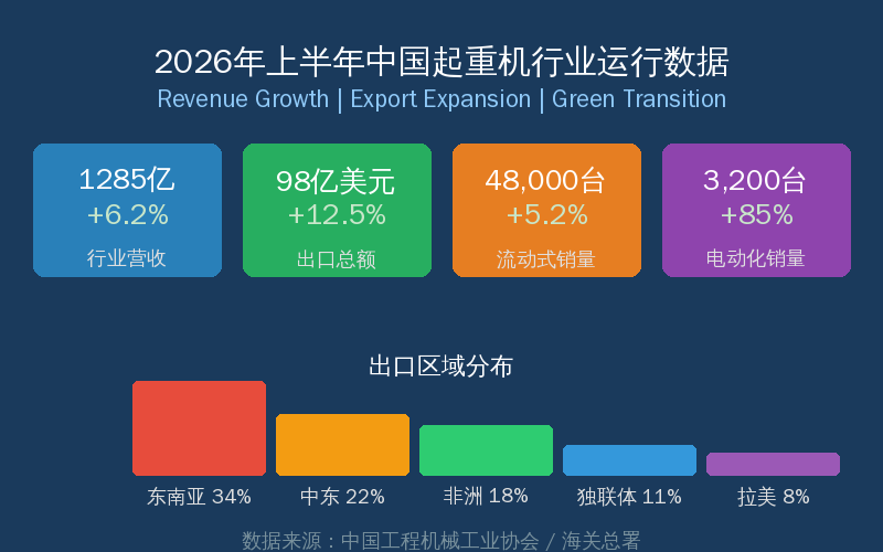 2026年上半年中国起重机械行业营收出口与电动化销量数据全景图