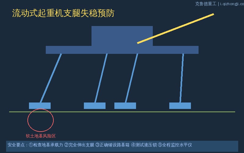 流动式起重机支腿失稳事故预防示意图——地基承载力与安全操作