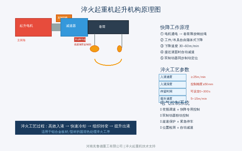 淬火起重机起升机构内部结构原理图展示了电机减速器双制动器及卷筒布局