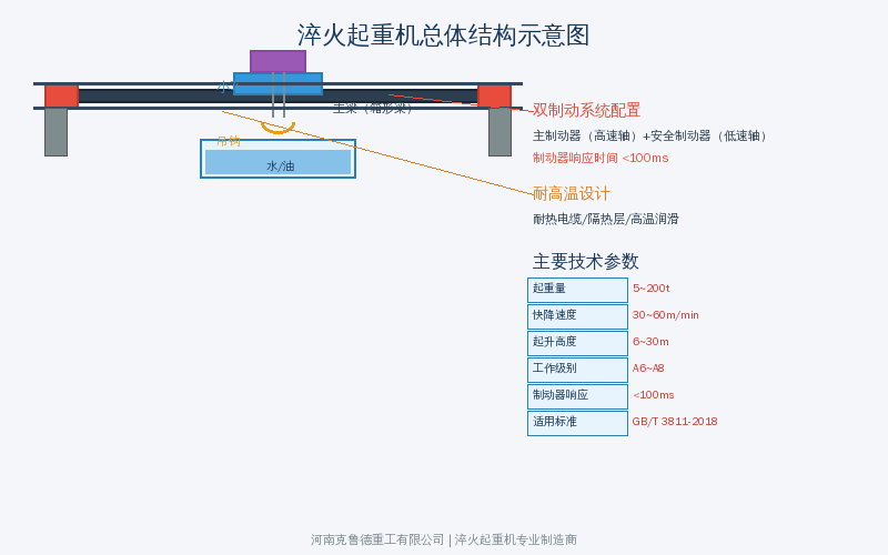 淬火起重机总体结构组成示意图展示了双制动器小车轨道及淬火槽布局