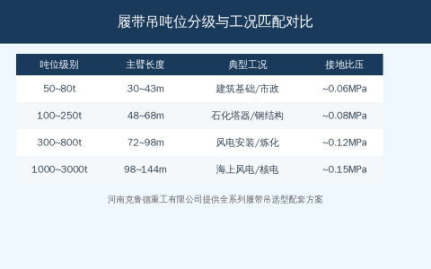 履带吊选型参数对比——10吨到3000吨级规格与工况匹配指南