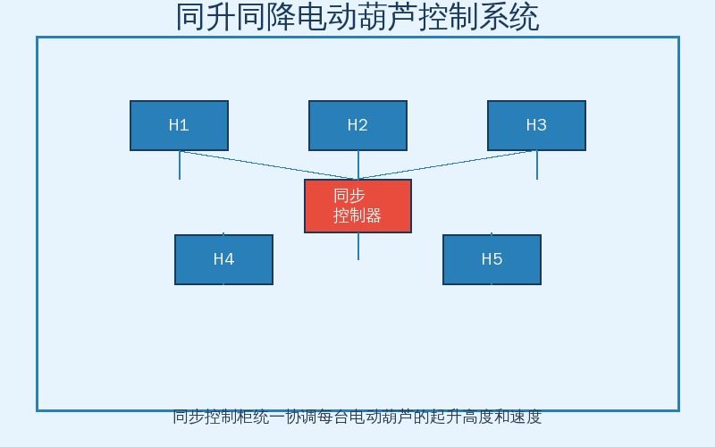 同升同降电动葫芦多点同步起吊系统图