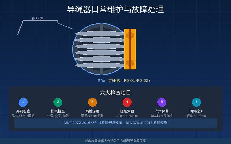 导绳器日常维护与故障处理——卷筒钢丝绳导向环六大检查项目