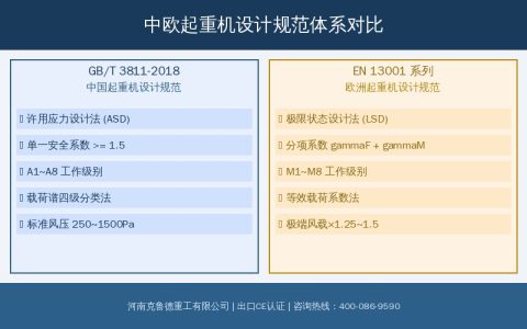 起重机设计规范EN 13001与GB/T 3811中欧体系对比——核心差异与出口合规要点