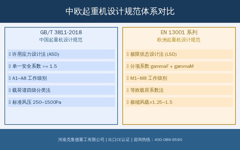 EN 13001与GB/T 3811中欧起重机设计规范对比图——安全系数工作级别及载荷计算方法差异