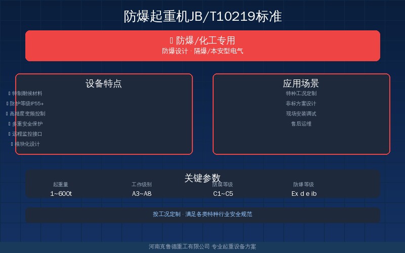 防爆起重机JB/T10219标准QB型LB型BH型防爆等级与安全规范示意图