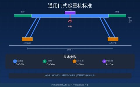 GB/T14406通用门式起重机标准解读——型号分类与参数