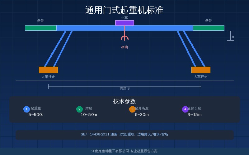 通用门式起重机标准体系结构示意图——GB/T14406型号分类与技术参数