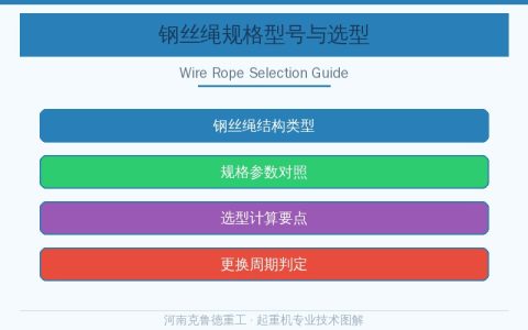 起重机钢丝绳怎么选？规格型号与更换标准全解析