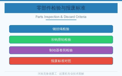 起重机重要零部件定期检验与报废标准