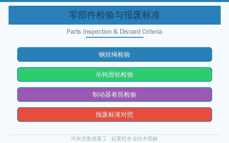 起重机重要零部件检验与报废标准