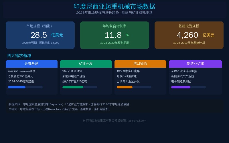 印度尼西亚起重机械市场数据信息图——市场规模年均增长率与四大需求领域分布