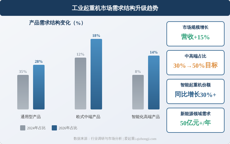 工业起重机市场需求结构升级趋势图——通用型产品份额下降欧式中端与智能化高端产品占比提升