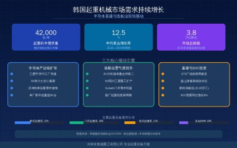 韩国起重机械市场需求持续增长——半导体基建与造船业双轮驱动