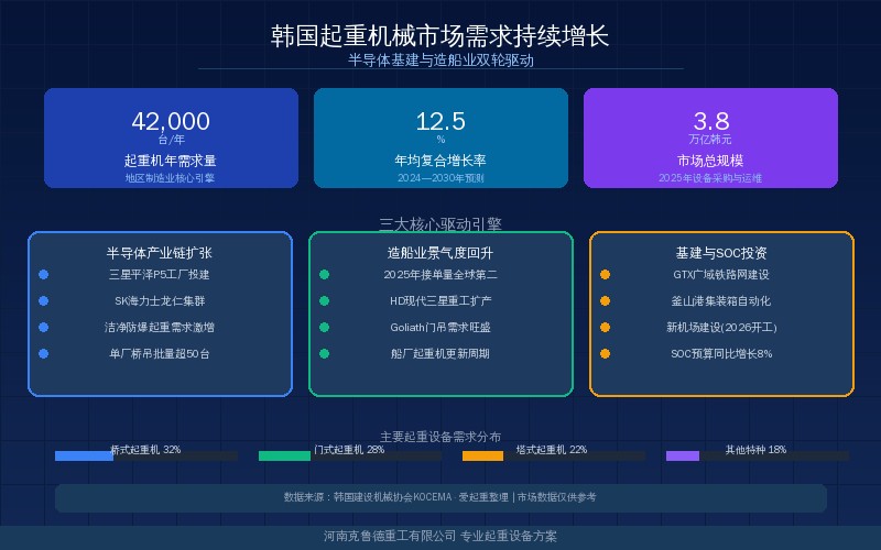 韩国起重机械市场需求增长数据图