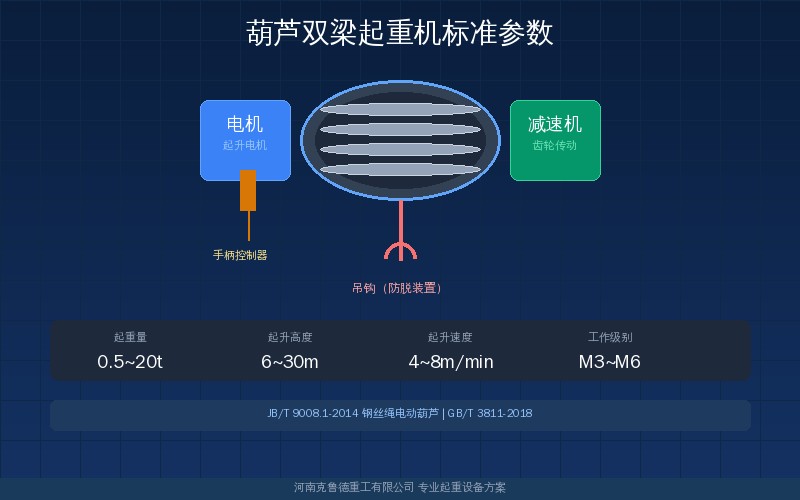 JB/T 3695-2014标准涵盖的LH型葫芦双梁起重机在机械加工车间和冶金辅助跨等场景中应用广泛,标准对起重量间距范围和工作级别等技术参数做了全面规范。