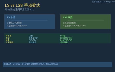 LS型与LSS型手动梁式结构参数：回转半径起重量轨道型号对照